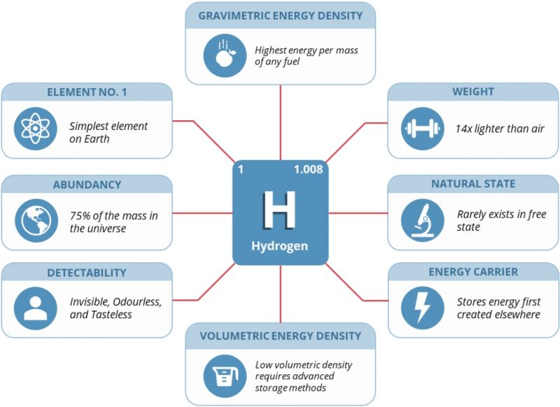 Hydrogen's details.