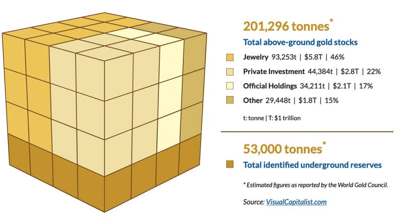 Global distribution of unearthed gold