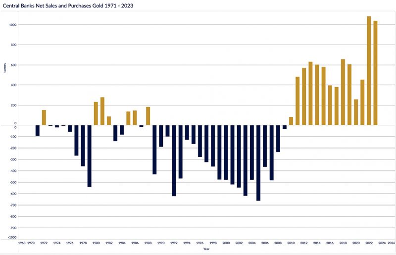 Central banks net sales and purchases gold 1971-2023