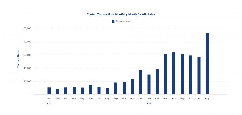 Routed transactions month by month per node