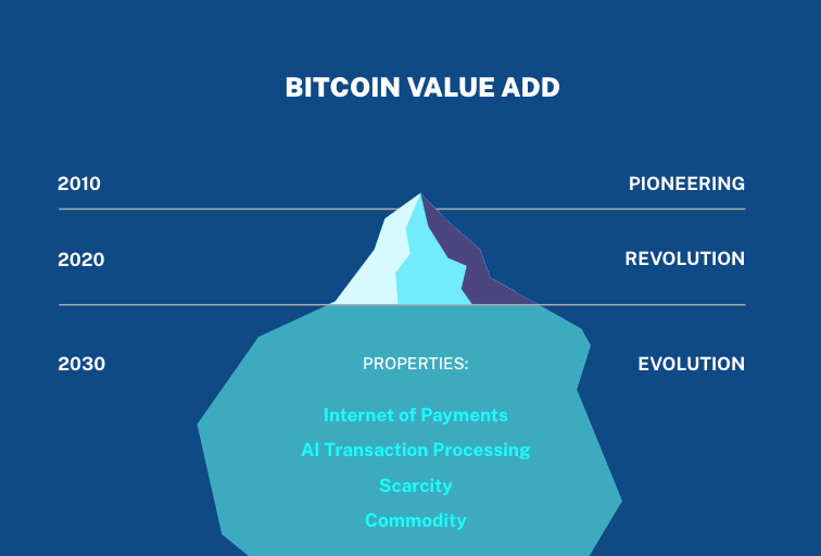 Bitcoin value add represented as an ice berg