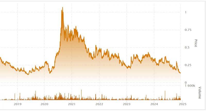 Metallic Minerals stock chart 2018 to 2024