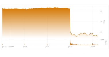 EA stock chart