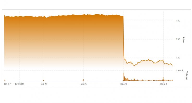 EA stock chart