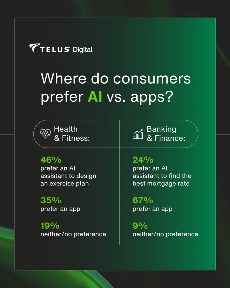 A new Telus Digital (TSX:TIXT) survey reveals that nearly a third of consumers replaced at least one traditional app with an AI assistant.